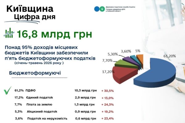 Майже 17 мільярдів за 5 місяців: Які податки наповнюють місцеві бюджети Київщини
